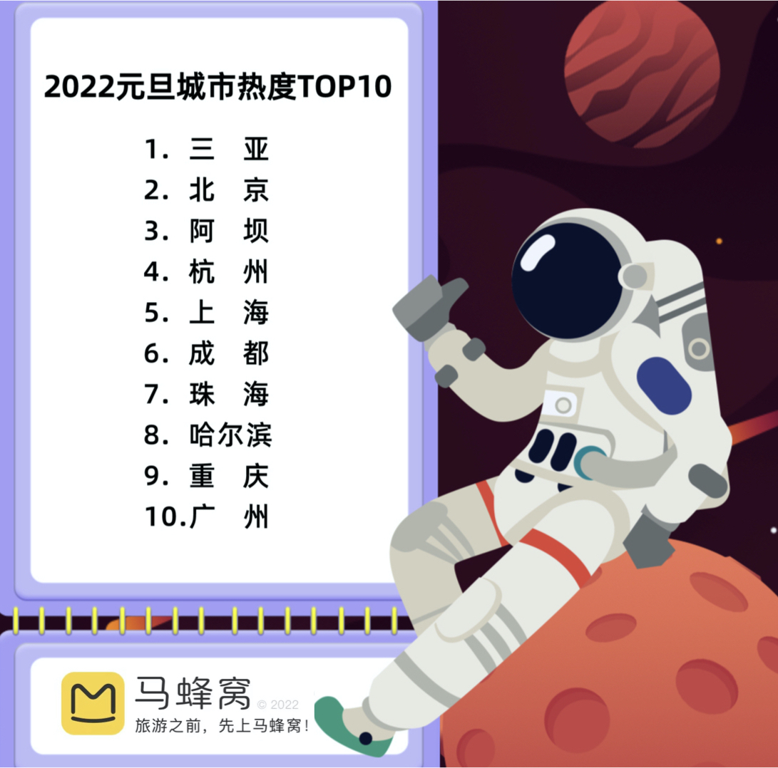 马蜂窝元旦出行数据：三亚登热门目的地榜首，30%的游客“说走就走”