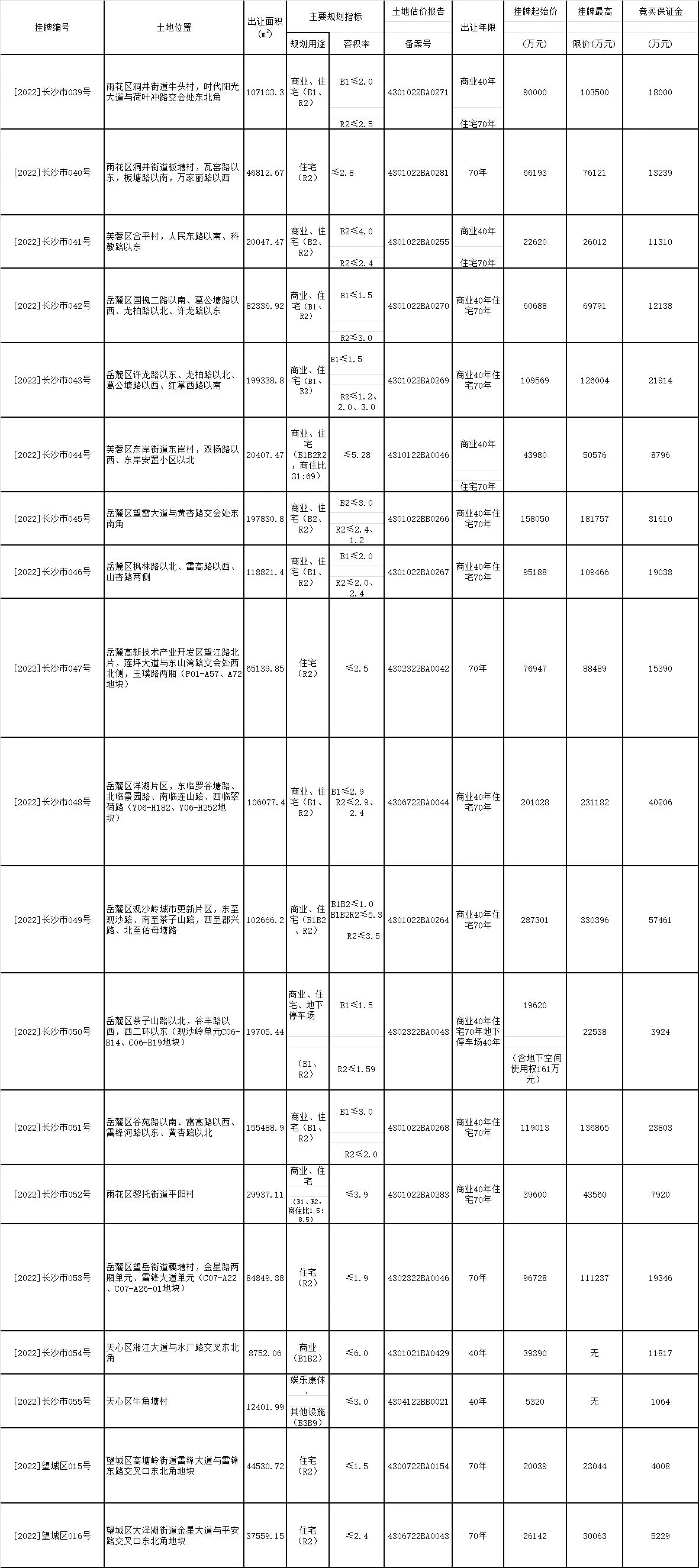 19宗2189.7亩 2022年长沙第二批集中供地下月挂牌