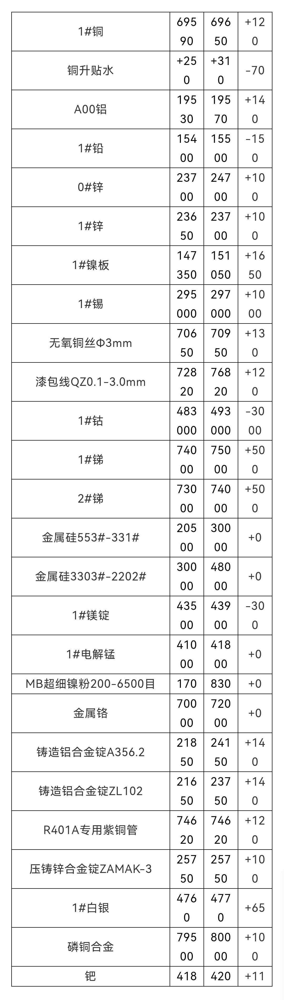 12月22日 铜价上涨！长江和广东有色金属（铜/锌/铅等）现货行情
