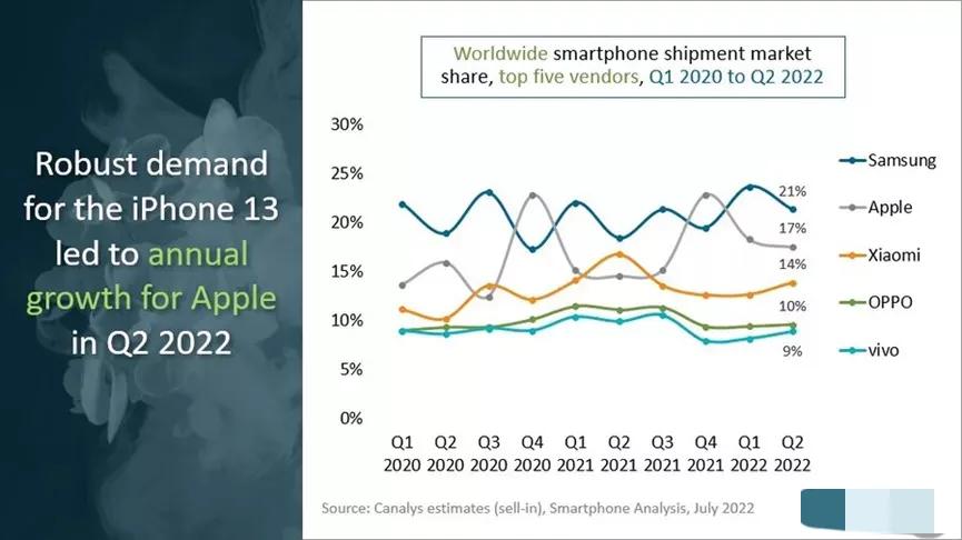 2022年二季度全球智能手机出货排行