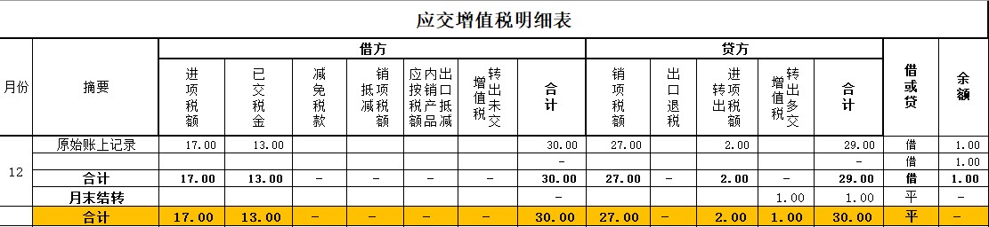 零钱明细能删除吗(应交增值税10个专栏，年末余额如何处理？)