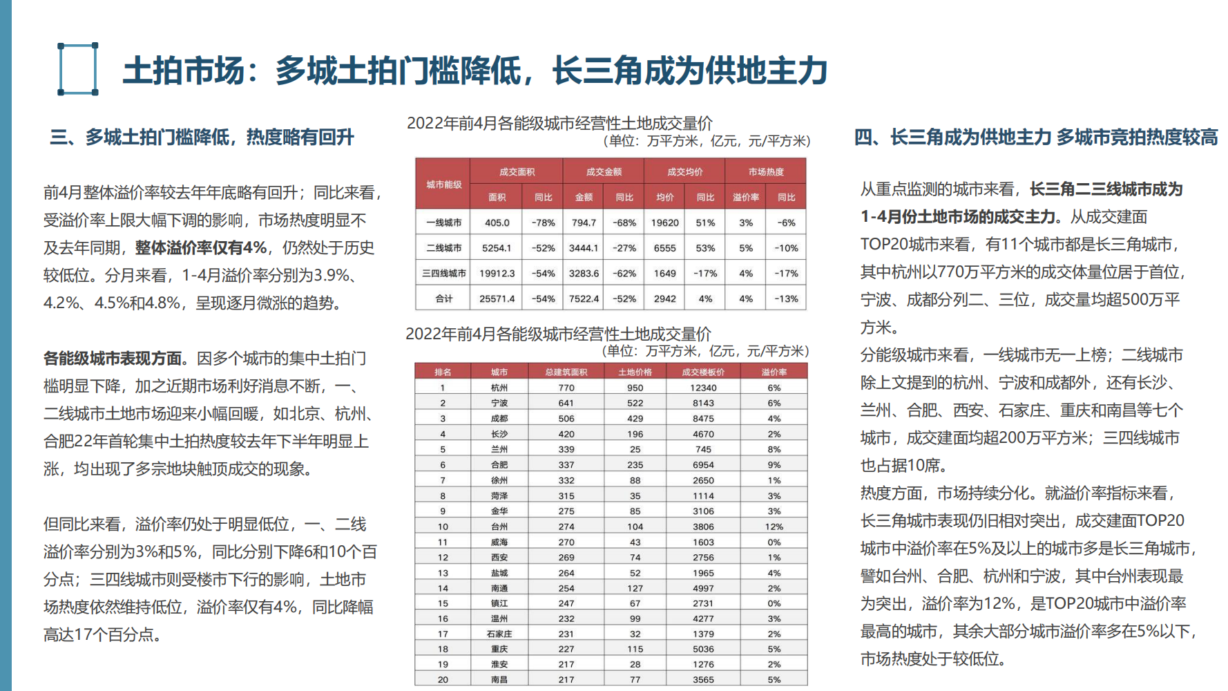 2022年房地产行业危机分析报告（困局、政策、应对、行业趋势）