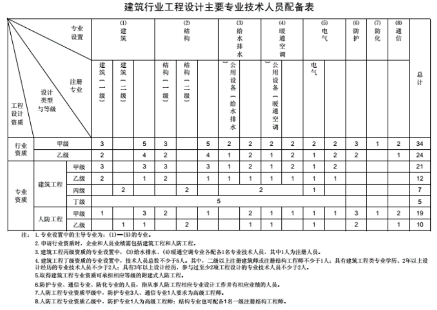 工程设计资质分类及人员配备