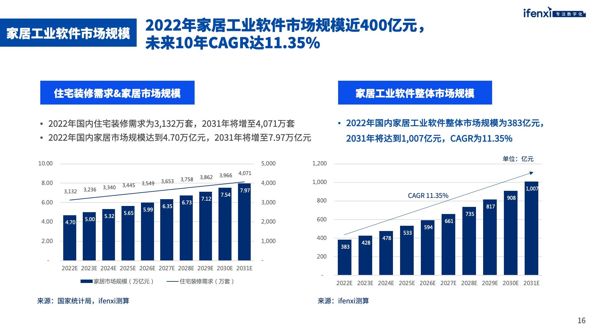 家居工业软件市场未来将突破千亿规模 | 爱分析报告