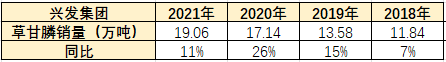 草甘磷强势复苏！利润暴涨6倍，农药大佬能否止跌？