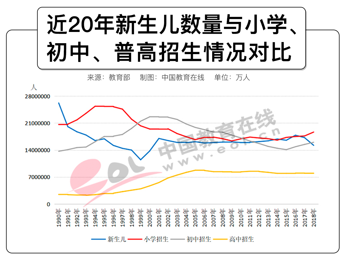18年后，还有多少人高考？