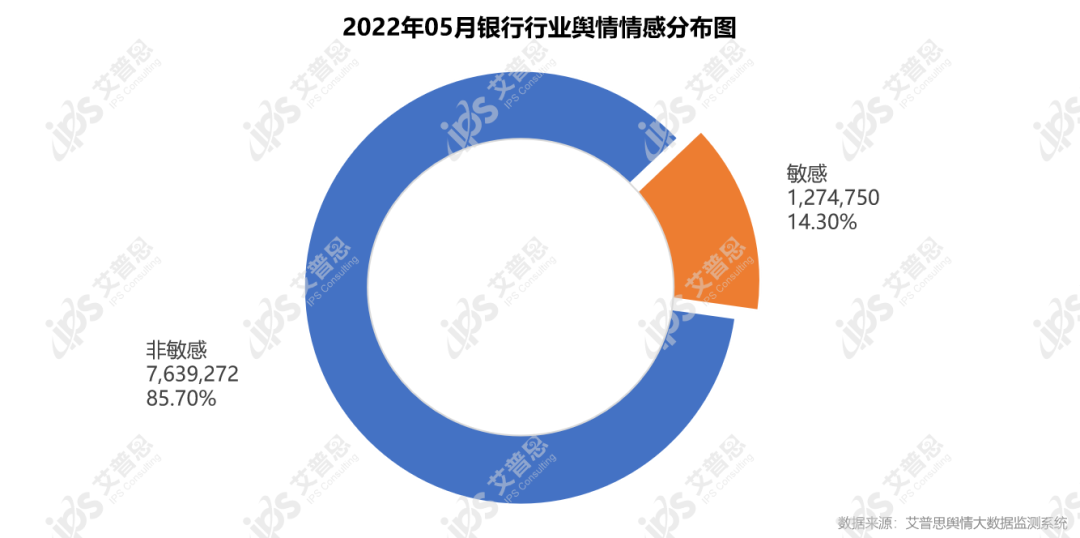 舆情报告｜2022年05月银行舆情监测数据盘点