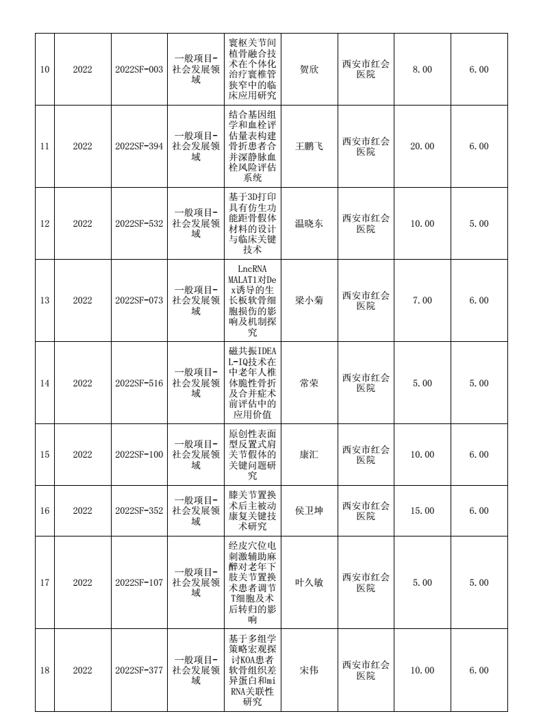 再创新高 2022年度陕西省科技计划项目 西安市红会医院获批33项