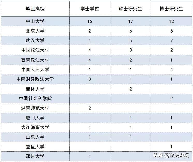 盘点：各大法学院校师资背景（华南篇）