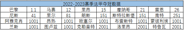 西甲意甲位列前三(五大联赛夺冠数据出炉：意甲西甲接近 德甲法甲无悬念)