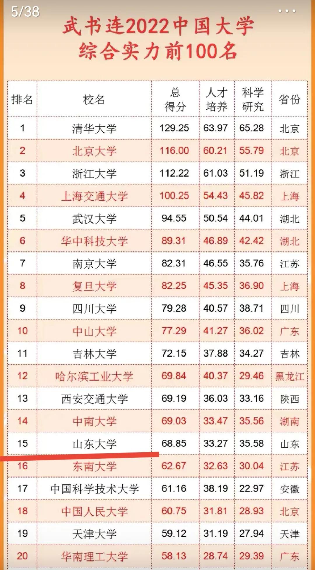 武书连出2022年大学排行榜了，山东大学排名不俗，青岛大学进步快