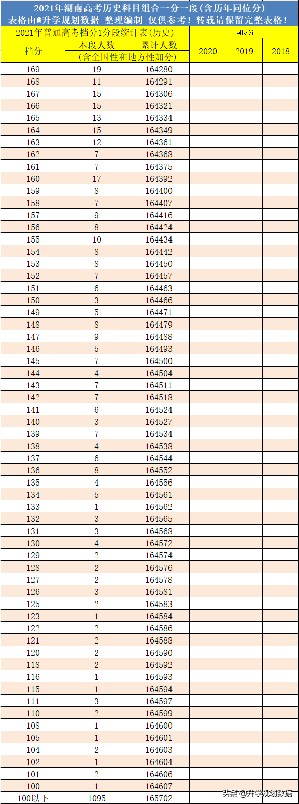 2021湖南高考成绩排名一分一段及往年同位分