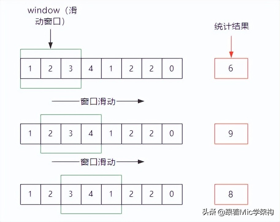 「Java面試」請你說一下你對滑動窗口算法的理解