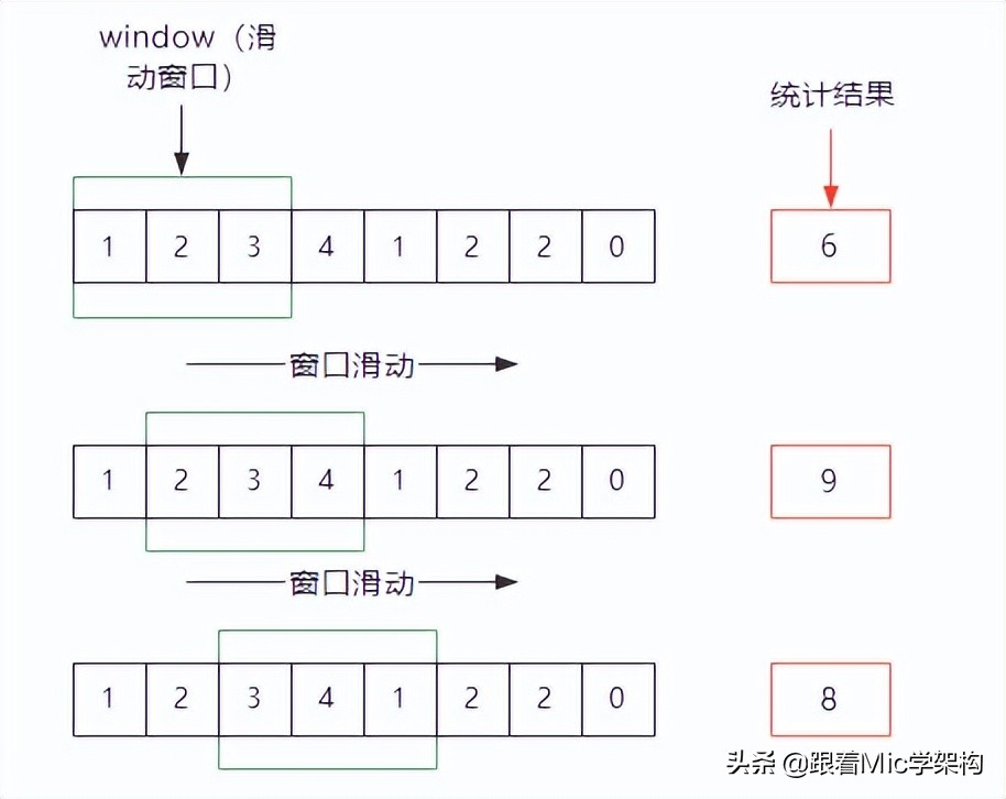 请你说一下你对滑动窗口算法的理解