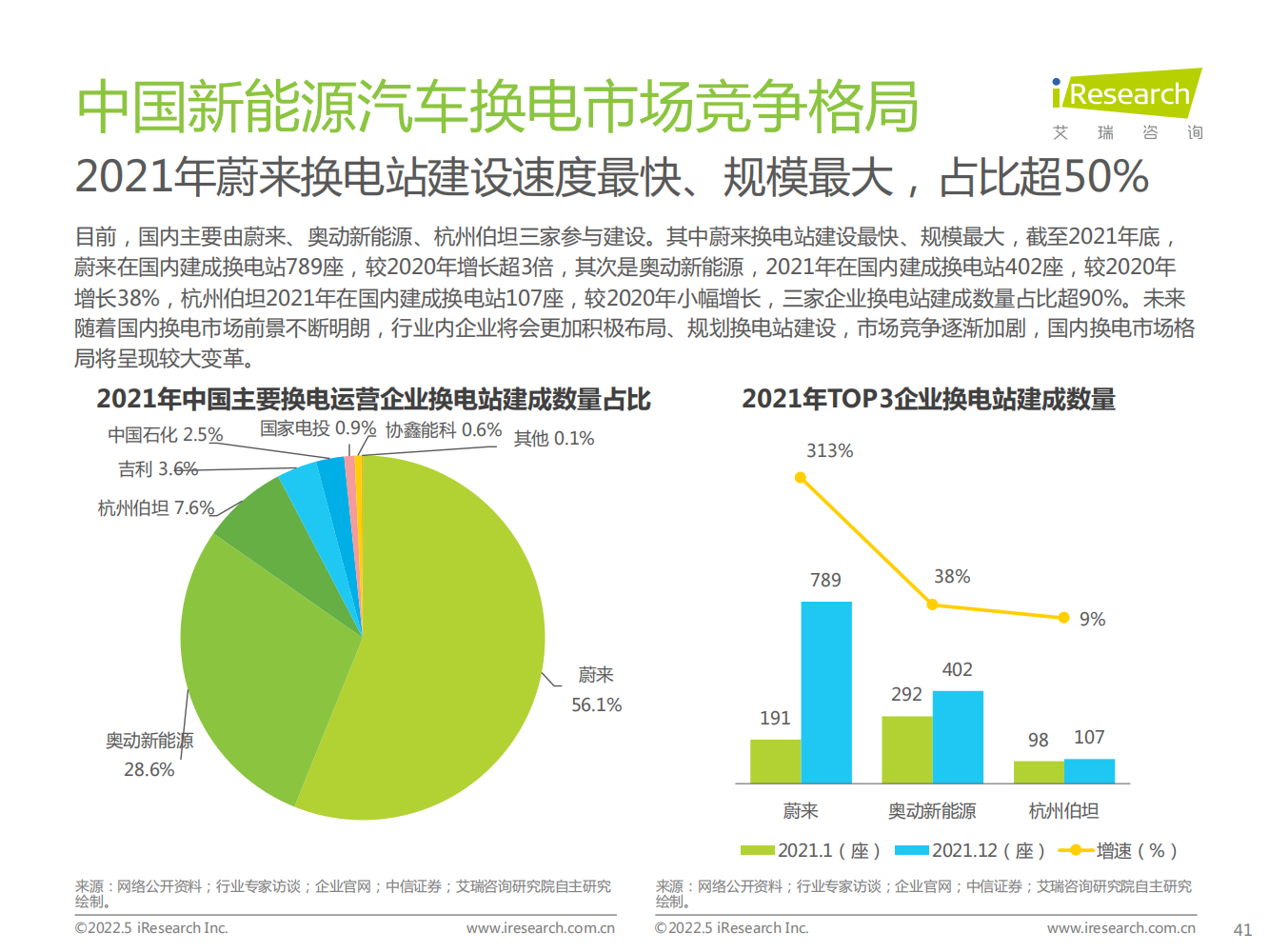 2022年中国新能源汽车换电市场研究报告