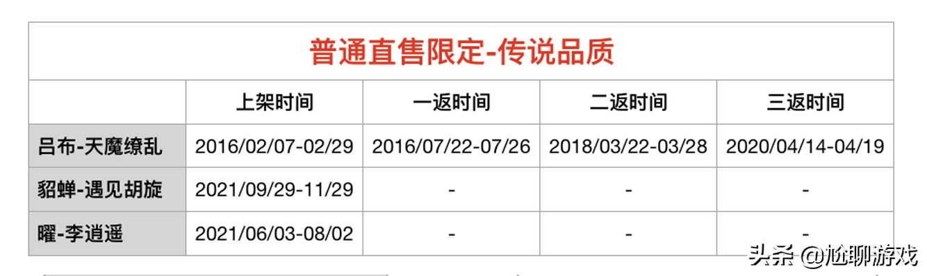 《王者荣耀》限定皮肤上架/返场信息：68款限定，7年返场109次