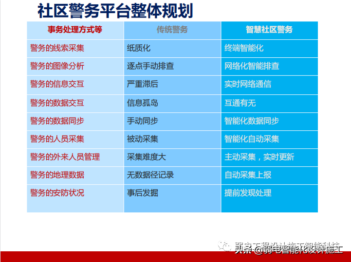 智慧社区警务系统建设方案PPT（值得收藏）