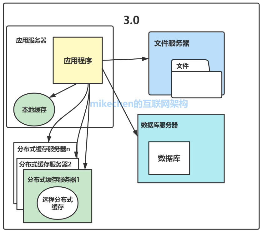 大型网站系统的演变全过程与架构设计详解