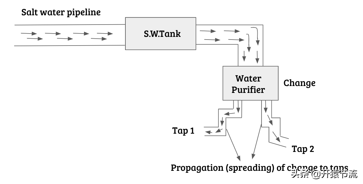 Reactive Programming 很简单