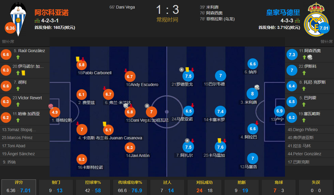 阿尔科亚诺1-3皇马（阿扎尔首发助攻，米利唐阿森西奥伊斯科建功 皇马3-1阿尔科亚诺）