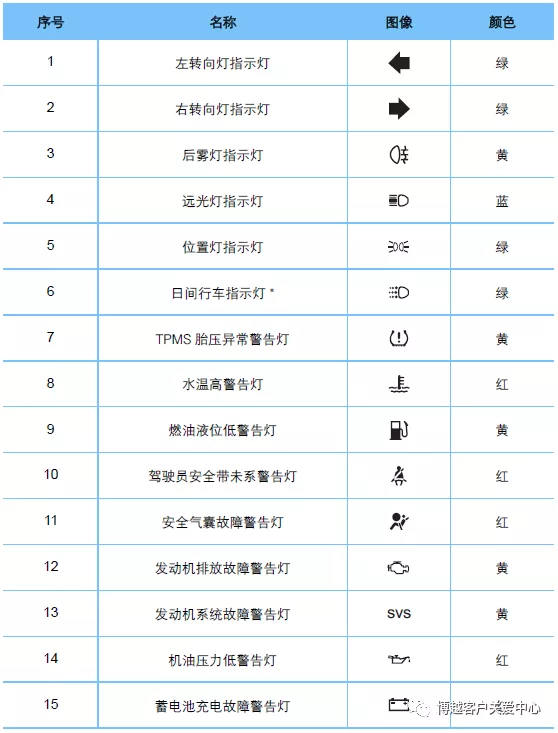 仪表警告灯和指示灯位置图、指示灯信息