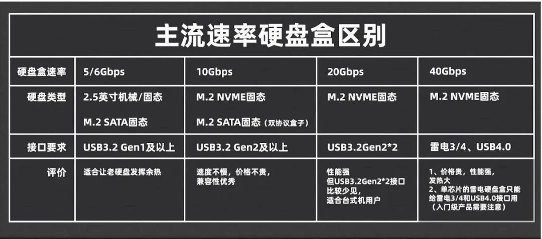 硬盘盒和移动硬盘怎么买？看这一篇就够了