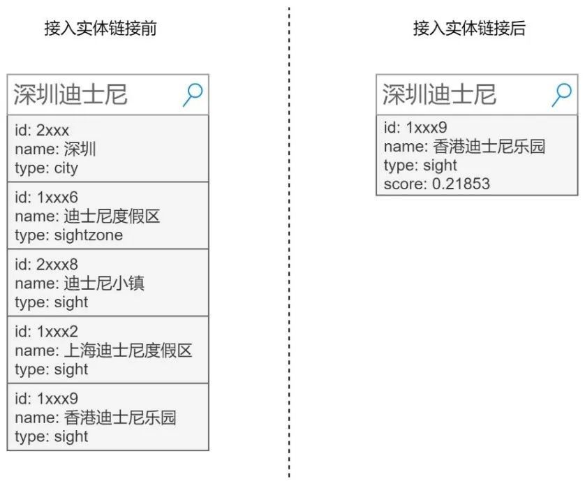 干货 | 携程实体链接技术的探索及实践