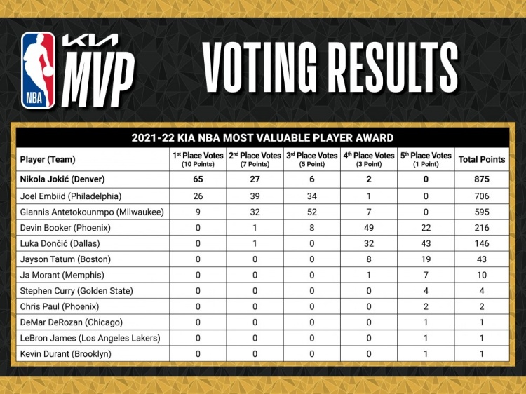 nba76人队为什么76人(76人消息：大帝落选原因出炉，老里怒批联盟安排，生死战出场更新)