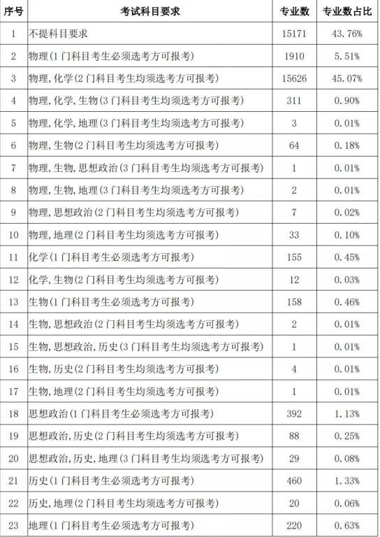 新高考重回“文理”，怎样选科是最优解？化学成为香饽饽