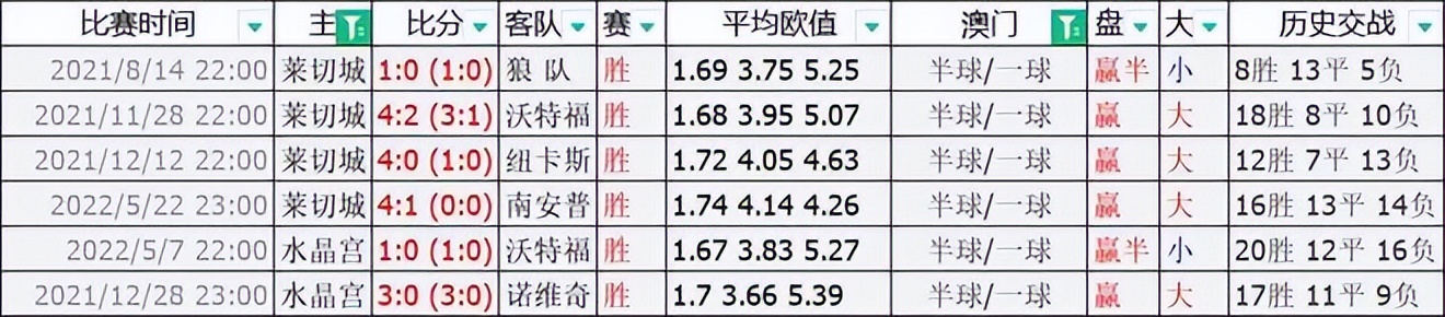 莱切斯特水晶宫(最全购彩建议！盈利达人新赛季英超购彩思路剖析)