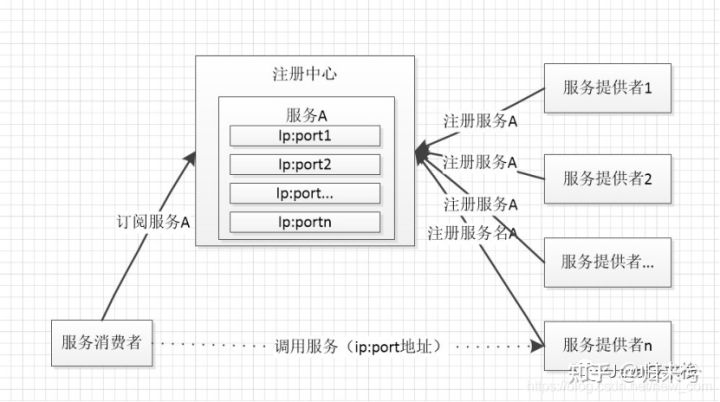 注册表在哪里（为什么需要注册中心）