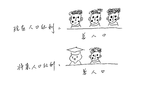 历史新高！2022年毕业生将超1000万，那怎么就说人口红利没了