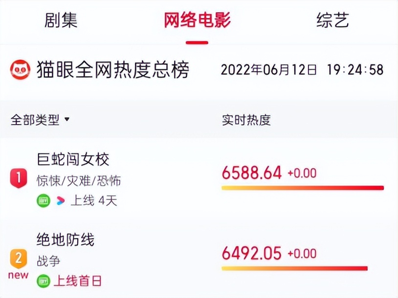 本以为是烂片，《绝地防线》开播就榜一，王挺又抓到战争片王炸？