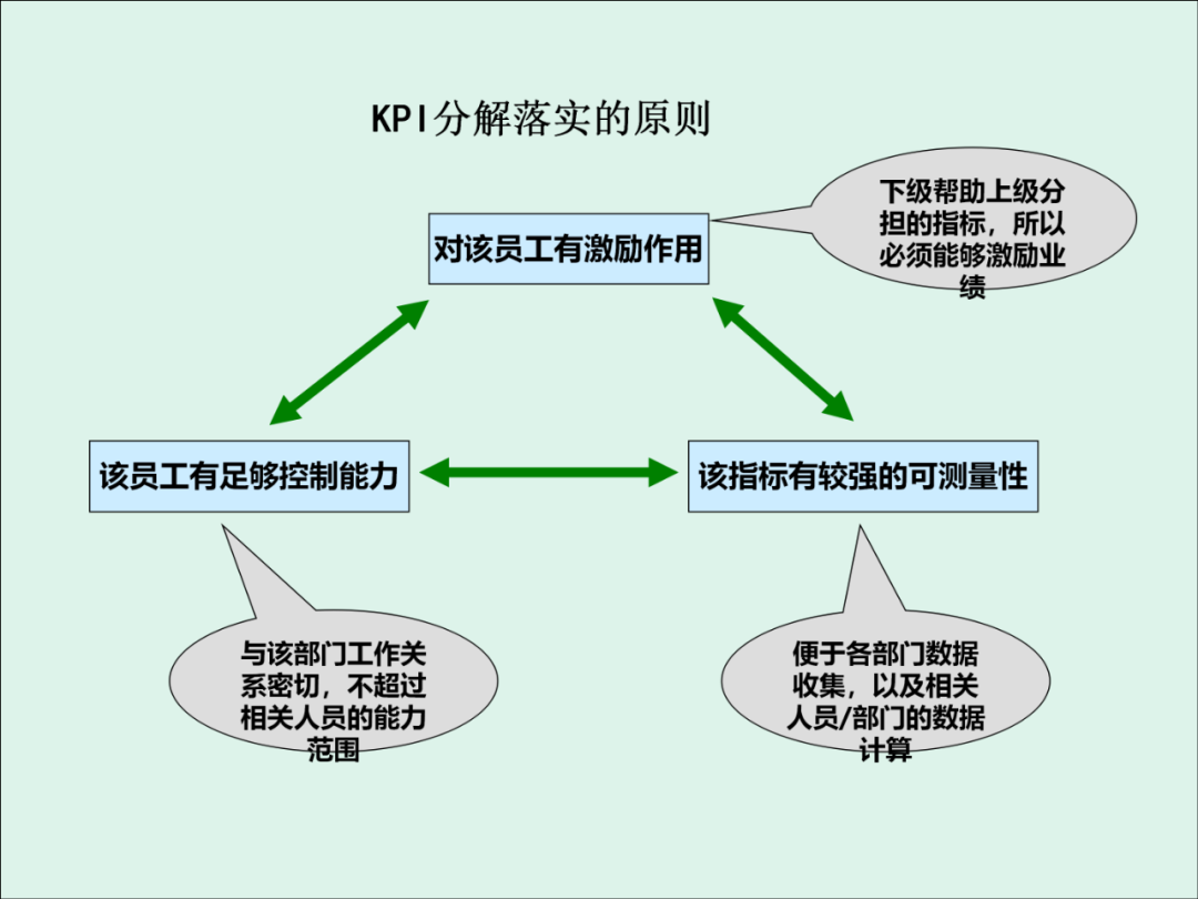 「精益學堂」KPI的運用與操作流程
