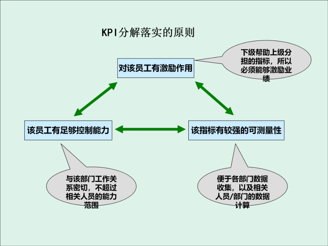 「精益学堂」KPI的运用与操作流程