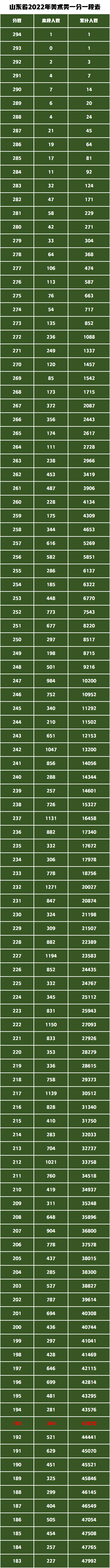 上涨！山东省2022年美术统考成绩可查，最好考的大学需要多少分？