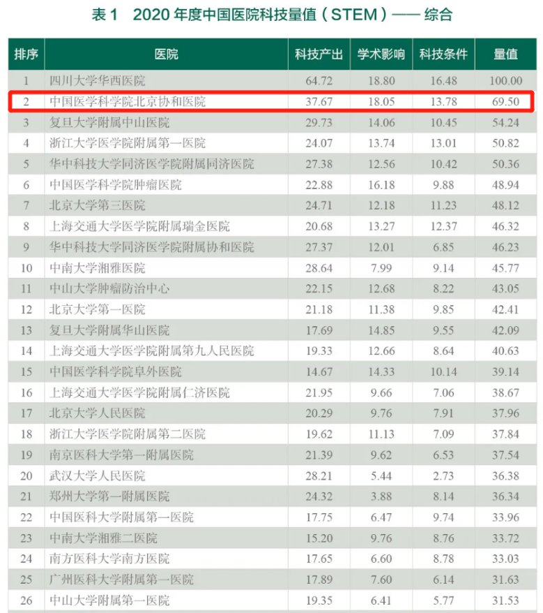 瞩目！“北京协和”4字含金量有多高？一系列关键数据来说话！