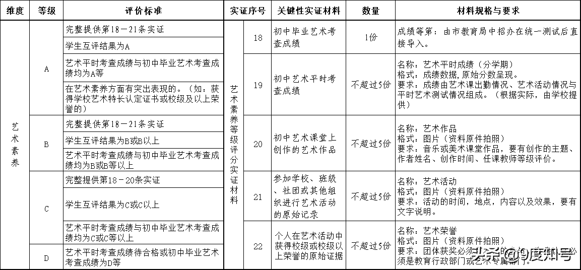 综合素质评价重不重要？乱写会怎么样？