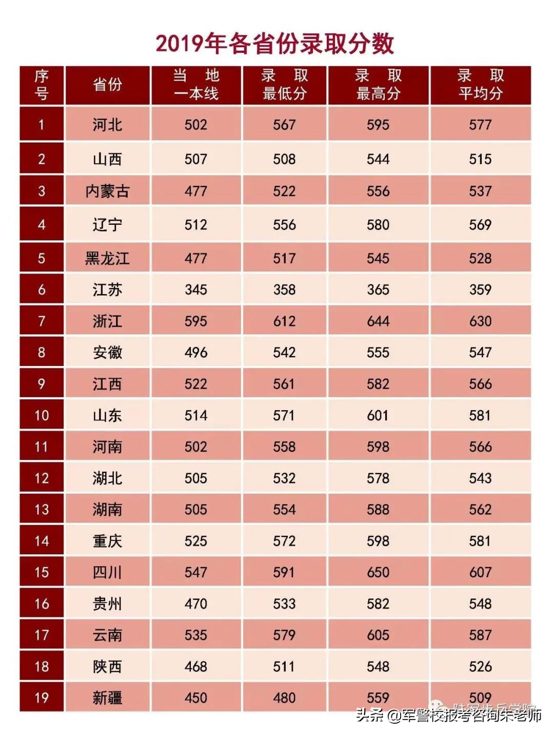 中央陆军军官学校分数线（重磅！2022年高考家长须知！全军27所军校近3年录取分数线）