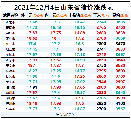山东省生猪价格涨跌表｜2021年12月4日，三大猪价跳水，迎来拐点