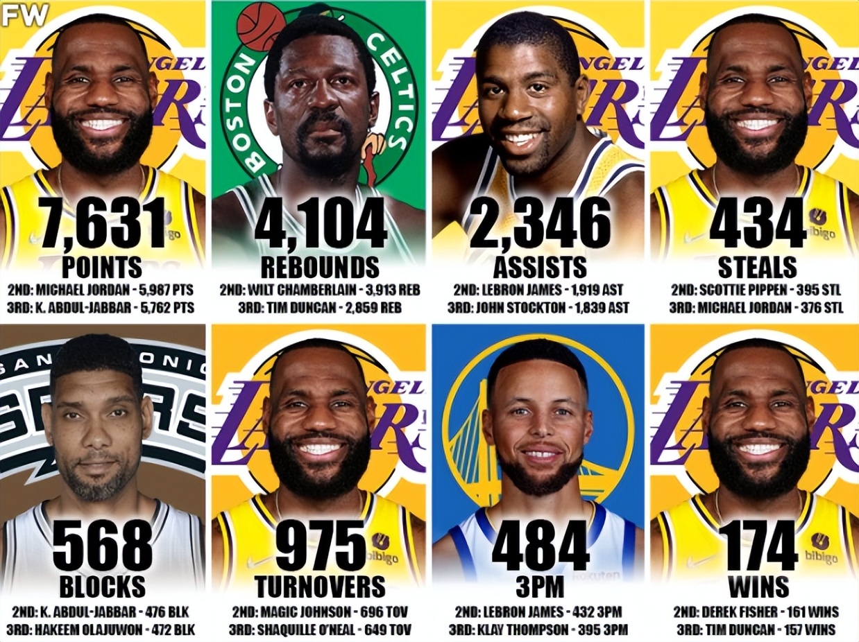 Nba季后赛数据(7631分4104板2346助，季后赛数据王出炉，詹姆斯4项登顶)