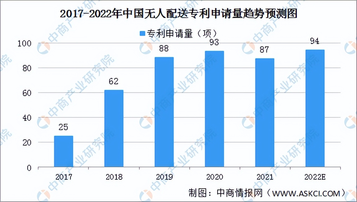 2022年中国无人配送行业市场前景及投资研究预测报告