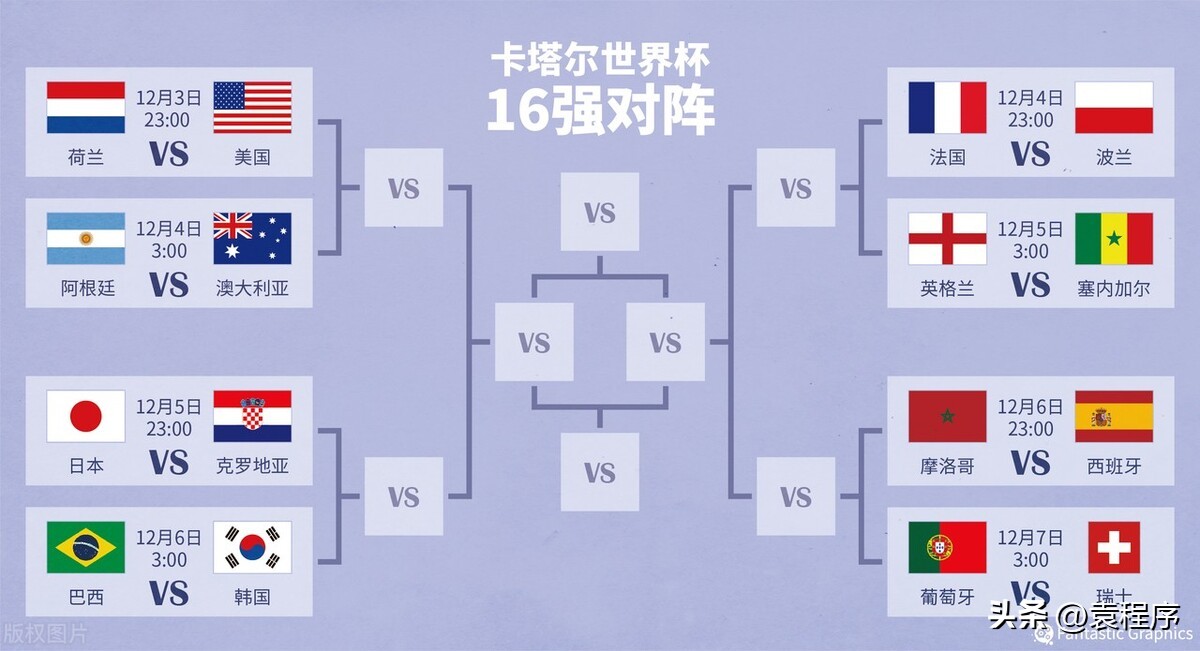 世界杯小组赛赢一局得多少积分（2022年世界杯16强进8强的淘汰赛规则：一局决胜负，精彩来了）-华海博客