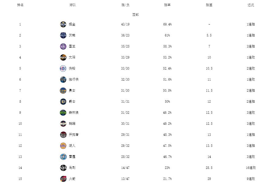 NBA最新排名！雄鹿14连胜紧追榜首，篮网遭绝杀，湖人反超雷霆