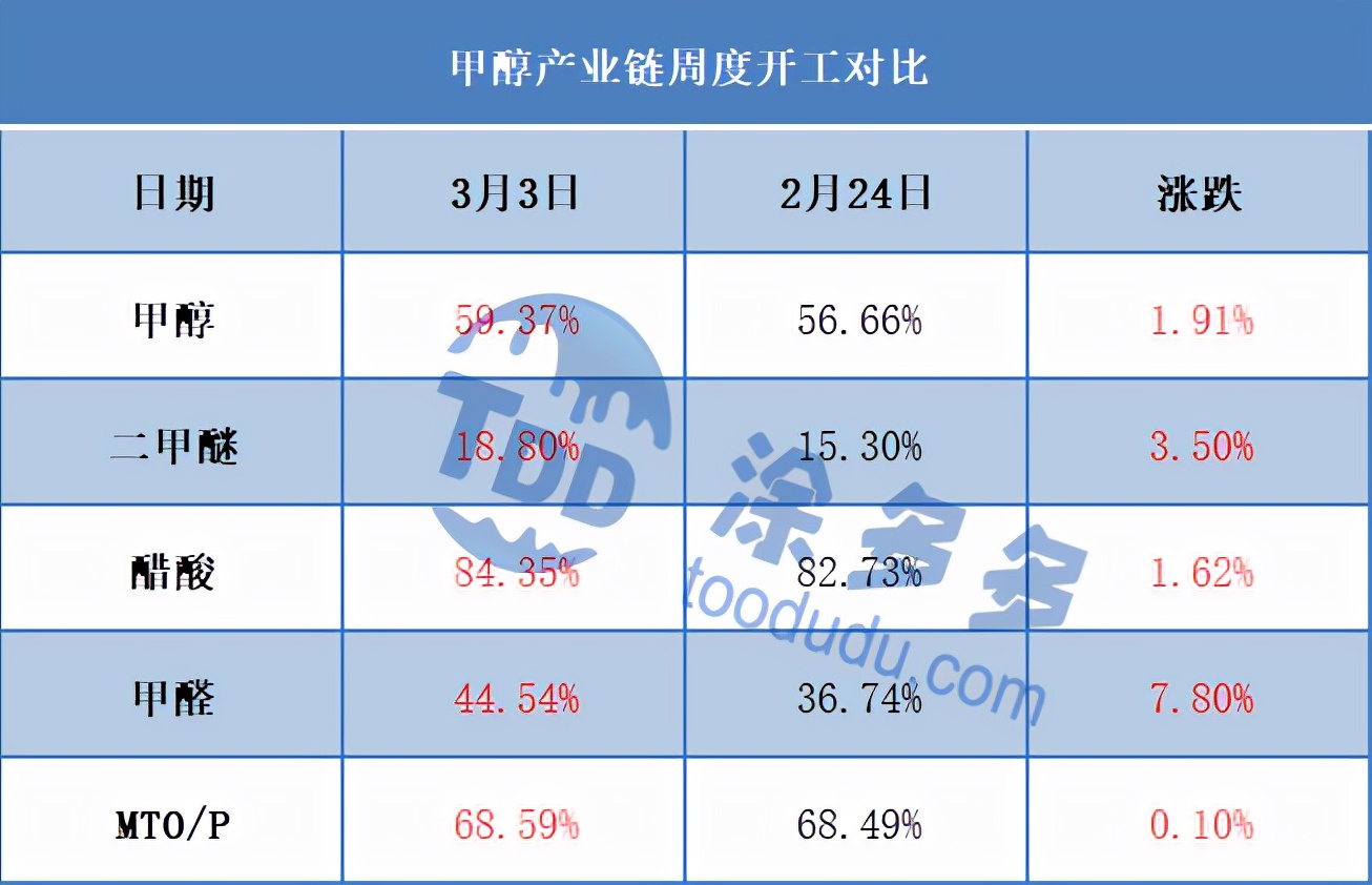 广西甲醇哪里有卖(宏观强势 甲醇期现顺势走高（20220304期周刊）)