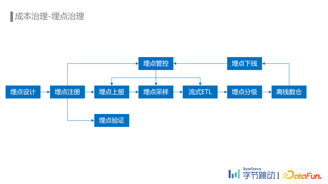 劉石偉：字節(jié)跳動(dòng)埋點(diǎn)數(shù)據(jù)流建設(shè)與治理實(shí)踐