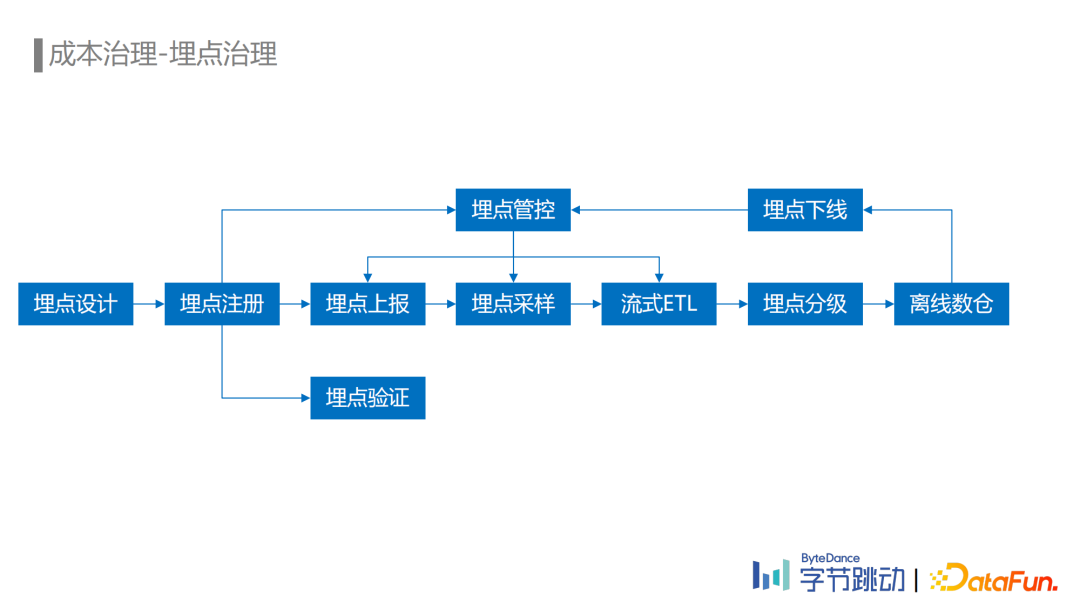 刘石伟：字节跳动埋点数据流建设与治理实践