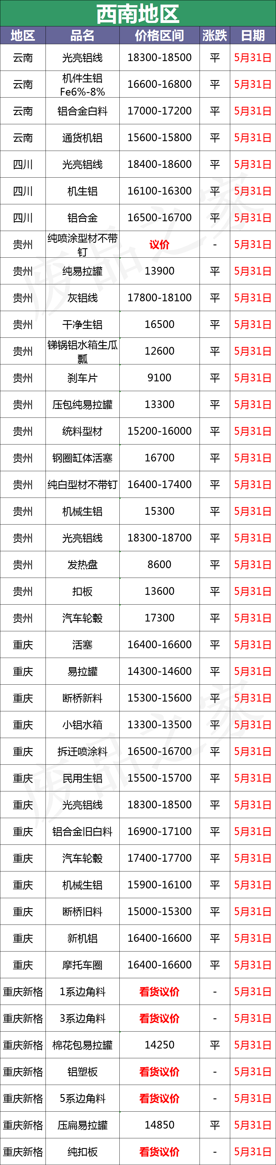 最新5月31日废铝价格汇总（附铝业厂家采购价）