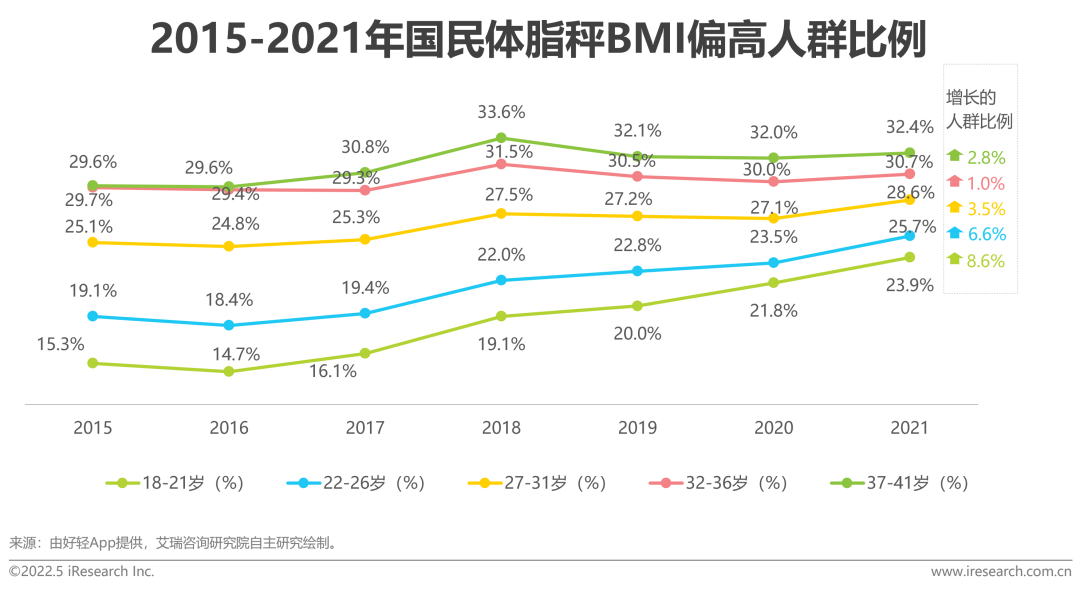 2022年中国健康管理白皮书