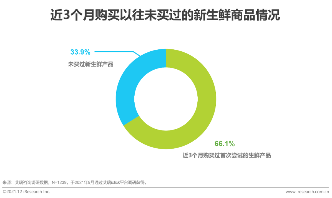 2021年中国县城生鲜消费升报告